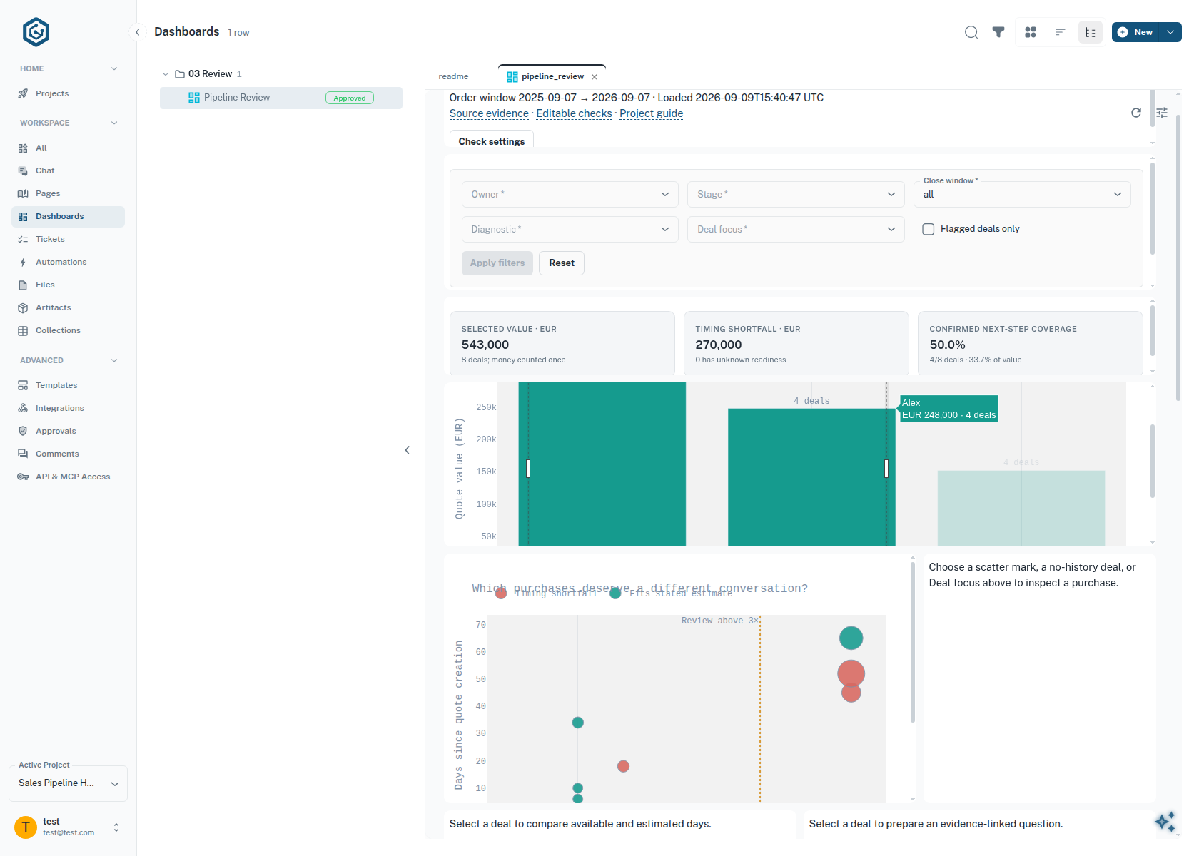 The same dashboard after a box-selection across two owners: the cards read selected value EUR 543,000 across 8 deals, timing shortfall EUR 270,000, and confirmed next-step coverage 50.0 per cent.